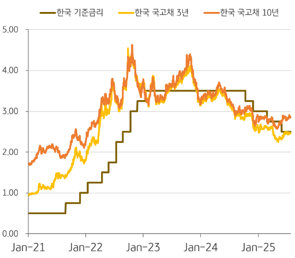 한국 기준금리의 변동과 그에 따른 장단기 국고 시중 금리 변동 추이